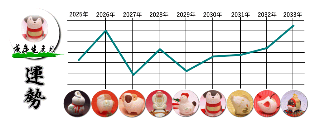 ���i���ʁj�N���܂�̂Q�O�Q�T�N�`�Q�O�R�R�N�̉^���O���t