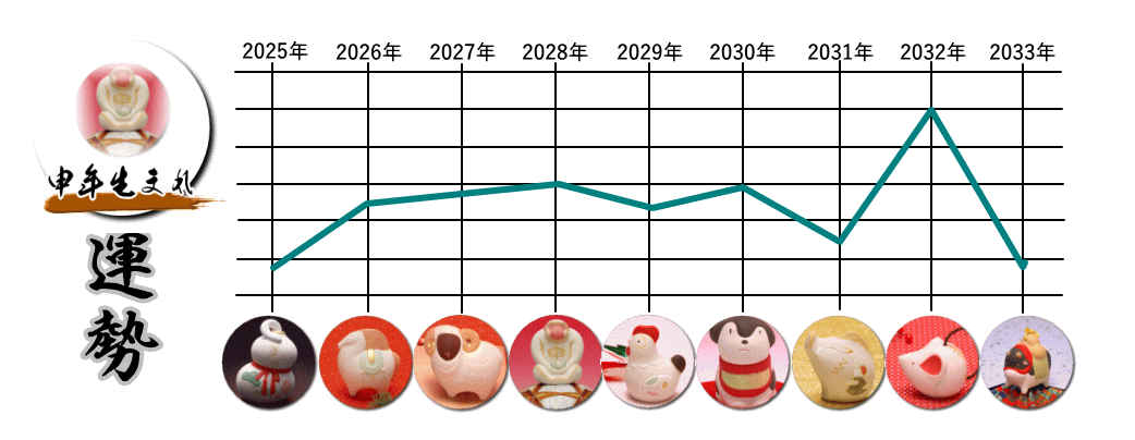 �\�i����j�N���܂�̂Q�O�Q�T�N�`�Q�O�R�R�N�̉^���O���t