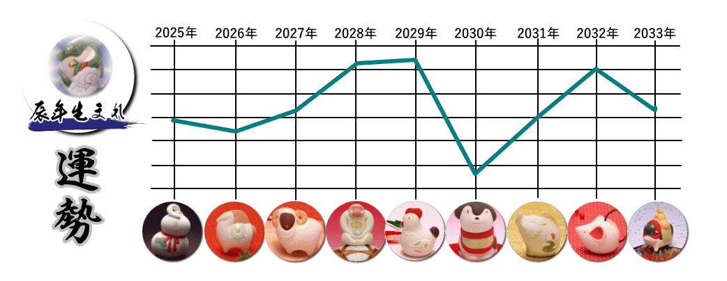 �C�i���j�N���܂�̂Q�O�Q�T�N�`�Q�O�R�R�N�̉^���O���t