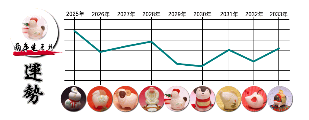 �сi�Ƃ�j�N���܂�̂Q�O�Q�T�N�`�Q�O�R�R�N�̉^���O���t