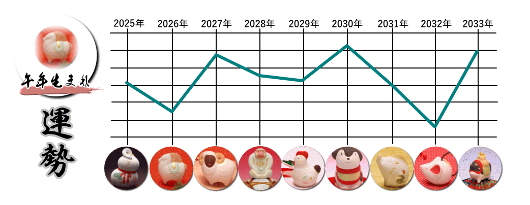 �߁i���܁j�N���܂�̂Q�O�Q�T�N�`�Q�O�R�R�N�̉^���O���t