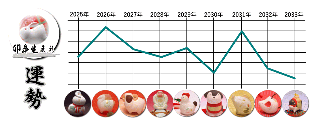 �K�i�������j�N���܂�̂Q�O�Q�T�N�`�Q�O�R�R�N�̉^���O���t