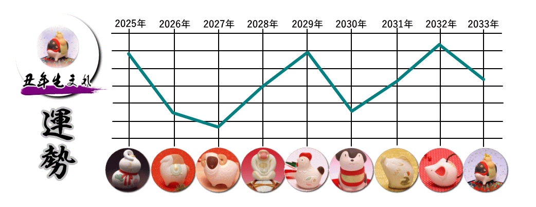 �N�i�����j�N���܂�̂Q�O�Q�T�N�`�Q�O�R�R�N�̉^���O���t